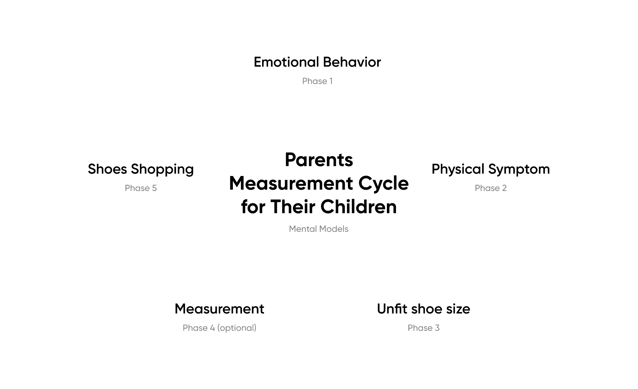 Measurement-Cycle